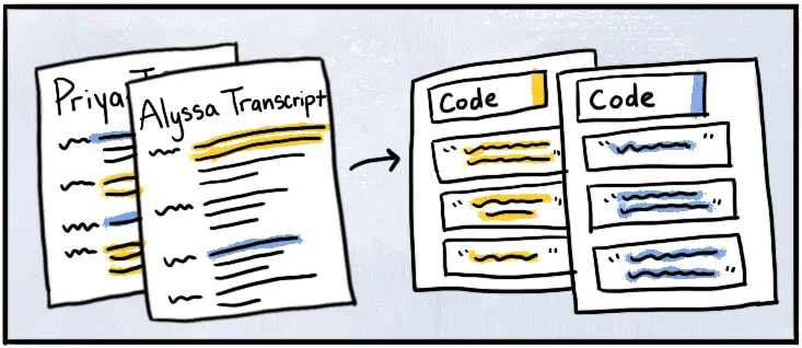 Illustration of interview transcripts being highlighted and sorted into codes